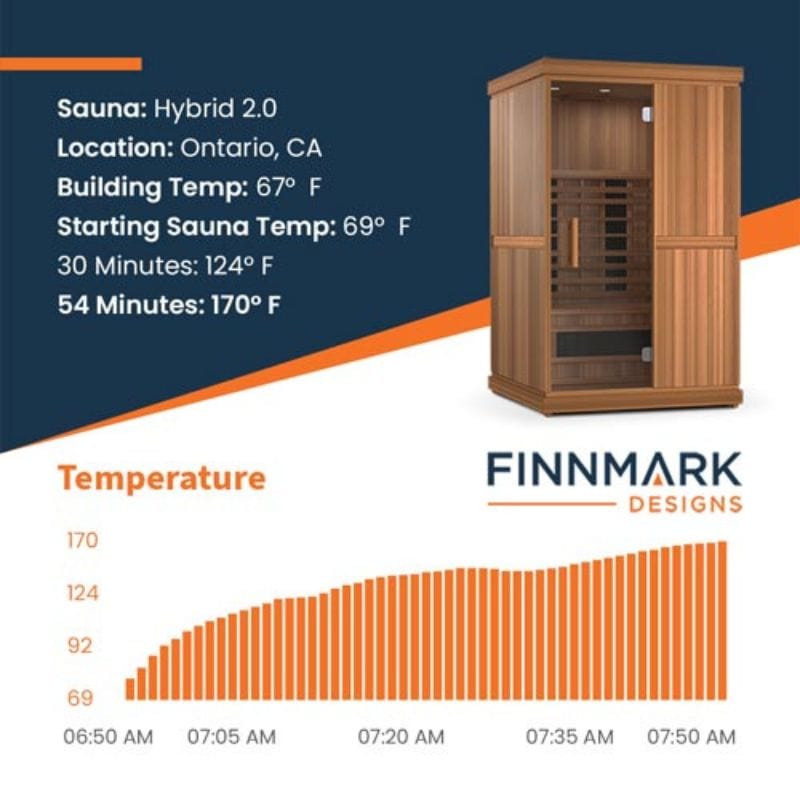 Finnmark 2-Person Full-Spectrum Home Infrared Sauna FD-2 | AQVINA World - Aqvina LLC